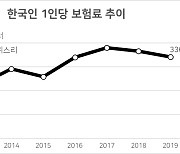 [인더머니]세계 최고수준 韓보험료 지출, 3년 연속 줄어.."이젠 '내리막'만"