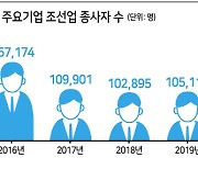 조선업 종사자 사상 첫 10만명대 무너졌다