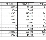 서금원, 지난해 56만명에 정책서민금융 4조9,294억원 공급