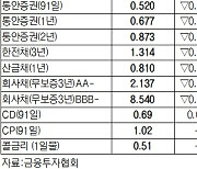 [표]채권 수익률 현황(1월 18일)