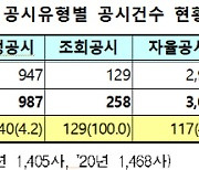 코스닥社, 지난해 공시 건수 전년 대비 8.8% ↑