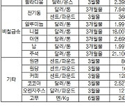 [NH선물/주간 국제상품시황]美 부양책에도 반응 없는 금융시장..금·원유 보합 마감