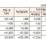 [표]유형별 펀드 자금 동향(1월 15일)