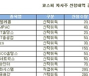 [표]한화시스템 등 코스피 자사주 신청내역(19일)