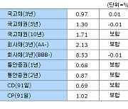 [표]19일 채권시장 종합 - 금리동향