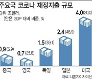 전쟁 때처럼 늘어난 빚..전세계 코로나 지원 1경5천조