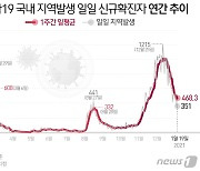 광주·전남서 14명 확진..고구마농장·어린이집 연쇄감염(종합)