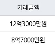 서울 행당동 행당대림 84㎡ 12억3000만원에 거래
