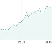 [강세 토픽] 코스닥 상승에 투자 (ETF) 테마, TIGER 코스닥150 레버리지 +3.91%, KODEX 코스닥150 레버리지 +3.27%