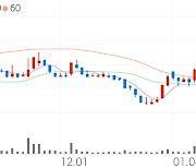 YG PLUS, +7.18% 상승폭 확대