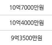 인천 송도동 송도더샵퍼스트월드 172㎡ 13억9000만원에 거래