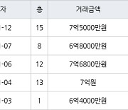 수원 매탄동 매탄위브하늘채 84㎡ 7억6800만원에 거래