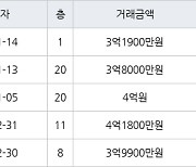 수원 영통동 영통황골주공1차 59㎡ 4억원에 거래