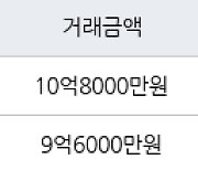 하남 망월동 미사강변푸르지오 74㎡ 10억8000만원에 거래