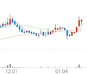 러셀, +3.29% 상승폭 확대