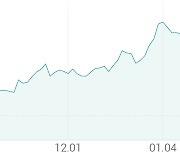 [강세 토픽] 반도체 - 후공정 장비 테마, 디아이 +3.72%, GST +3.60%