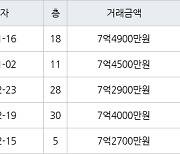 인천 송도동 롯데캐슬캠퍼스타운아파트 84㎡ 7억4500만원에 거래