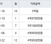 인천 송도동 송도더샵그린스퀘어 64㎡ 5억원에 거래