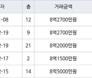 하남 망월동 미사강변골든센트로 59㎡ 8억2700만원에 거래