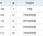 인천 청라동 한화꿈에그린 112㎡ 7억원에 거래