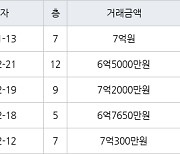 하남 망월동 미사강변스타힐스 51㎡ 7억원에 거래