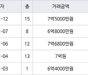 수원 매탄동 매탄위브하늘채 84㎡ 7억5000만원에 거래