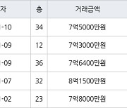 인천 송도동 e편한세상송도아파트 84㎡ 7억5000만원에 거래