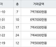 인천 송도동 베르디움더퍼스트아파트 84㎡ 7억7800만원에 거래