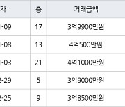 인천 연수동 연수우성2차 84㎡ 3억9900만원에 거래