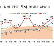 지난해 주택 매매거래량 58.9% 증가..수도권 61% 급증