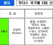 무디스, 韓 ESG(환경.사회.지배구조) 신용영향점수 '1등급' 평가