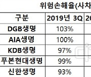 DGB·AIA 등 생보사 위험손해율 급등..상해·질병 담보확대 부메랑