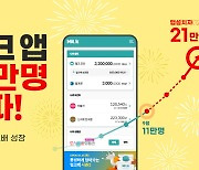 포인트 통합 플랫폼 '밀크', 앱 이용자 21만명 돌파