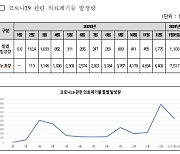 코로나19 의료 폐기물..2015년 메르스 때 30배