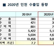 지난해 인천공항 통한 수출 15.2%, 수입 6.3% 증가