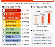 초임 연봉 1위 공공기관은? "5272만원"