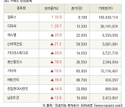 [fnRASSI]장마감, 거래소 상승 종목(필룩스 30.0% ↑)