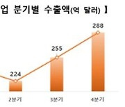 중소기업 수출, 코로나19 여파에도 안줄었다.."진단키트 3,000% 급증"