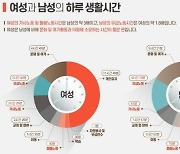 서울 여성 일평균 가사노동시간 2시간 26분..'남성보다 3배 많아'