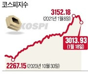 삼성전자 급락..코스피 3000 흔들