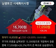 '남광토건' 52주 신고가 경신, 단기·중기 이평선 정배열로 상승세
