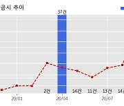 피씨엘 수주공시 - 의료기기 등 공급계약 0.3억원 (매출액대비  73.58 %)