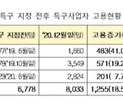 규제자유특구 지정했더니 일자리 20% 가까이 늘었다