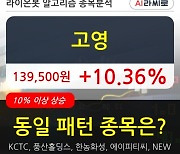 고영, 상승출발 후 현재 +10.36%.. 최근 주가 상승흐름 유지