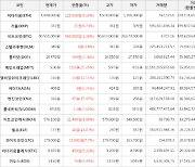 가상화폐 비트코인 1.36% 상승, 메인프레임 25.25% 상승