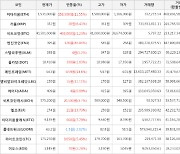 가상화폐 비트코인 1.23% 상승, 엔진코인 46.84% 상승