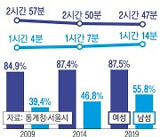 서울시민 하루 가사노동, 여성 2시간26분 〉남성 41분