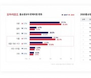 홈쇼핑모아 "지난해 모바일 홈쇼핑 최다 검색어 '마스크'"