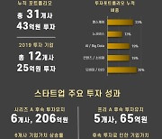 뉴패러다임인베스트먼트 공격적 스타트업에 박차 가해