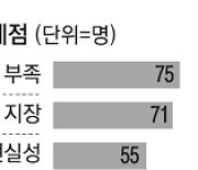 대학생 창업해보니..자금부족·학업지장 '걸림돌'